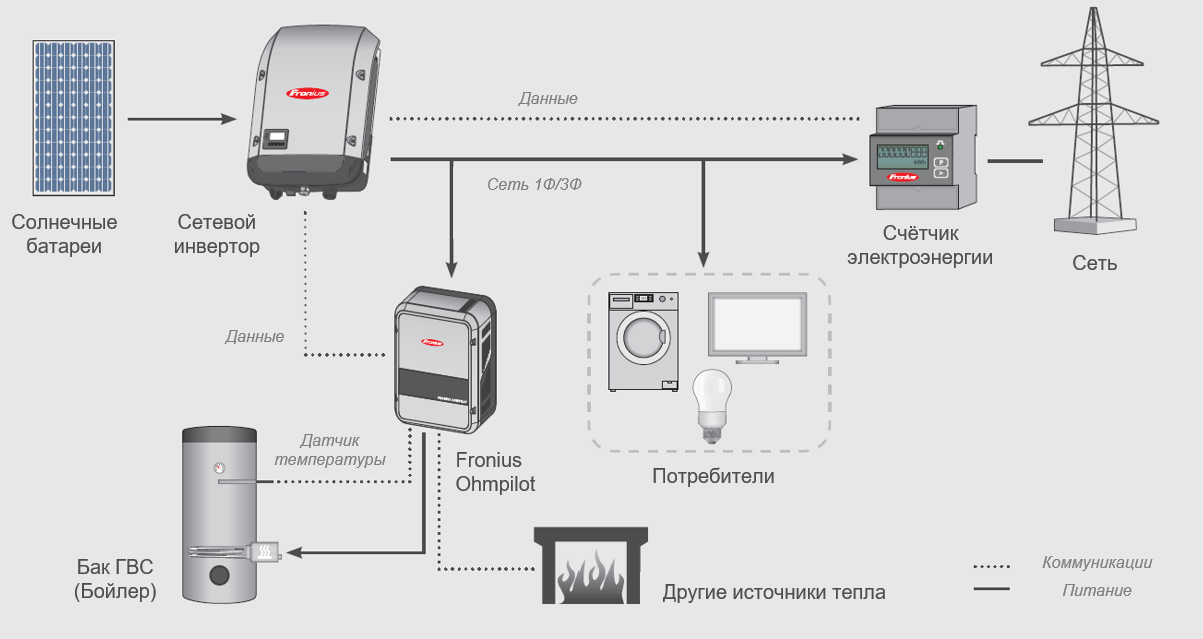 Fronius Ohmpilot Схема Fronius Ohmpilot Схема